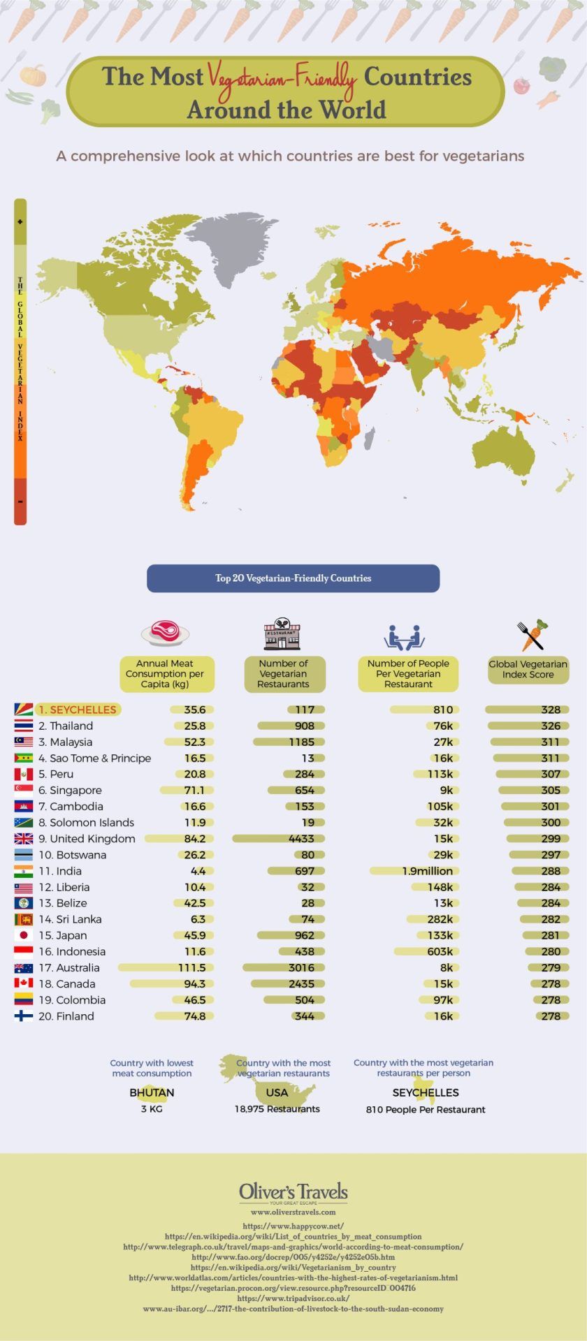 The Most Vegetarian-Friendly Countries Around the World