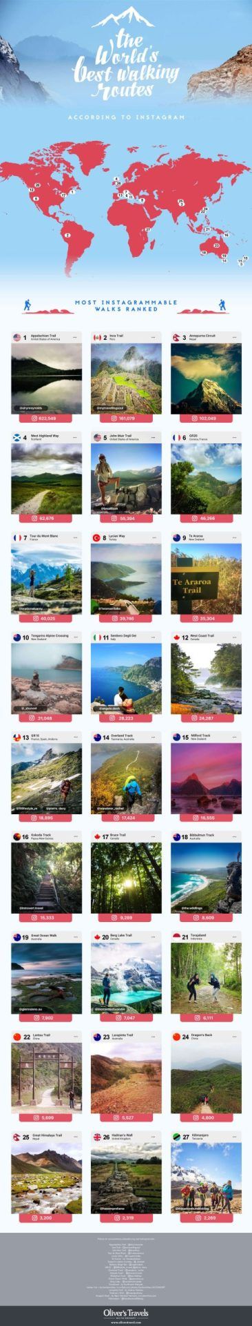 Walks around the world